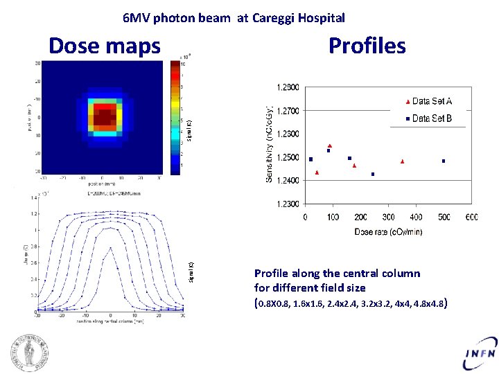 6 MV photon beam at Careggi Hospital Profiles Signal (C) Dose maps Profile along
