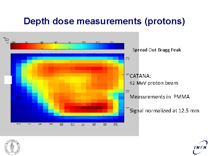 Depth dose measurements (protons) Spread Out Bragg Peak CATANA: 62 Me. V proton beam