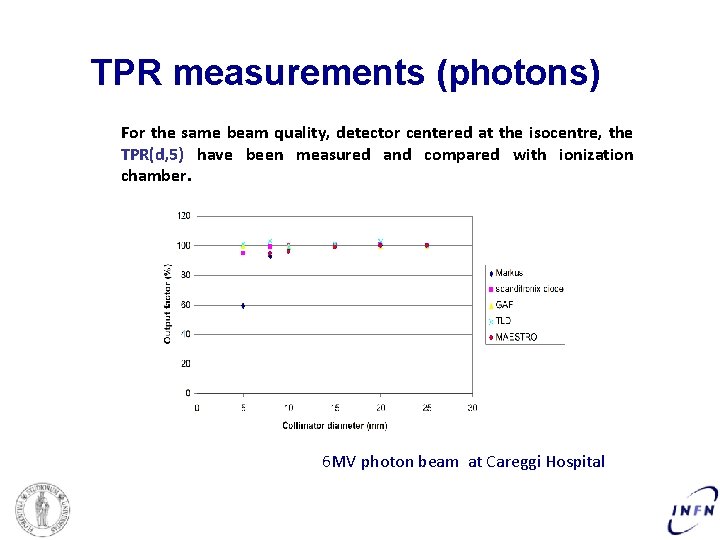 TPR measurements (photons) For the same beam quality, detector centered at the isocentre, the