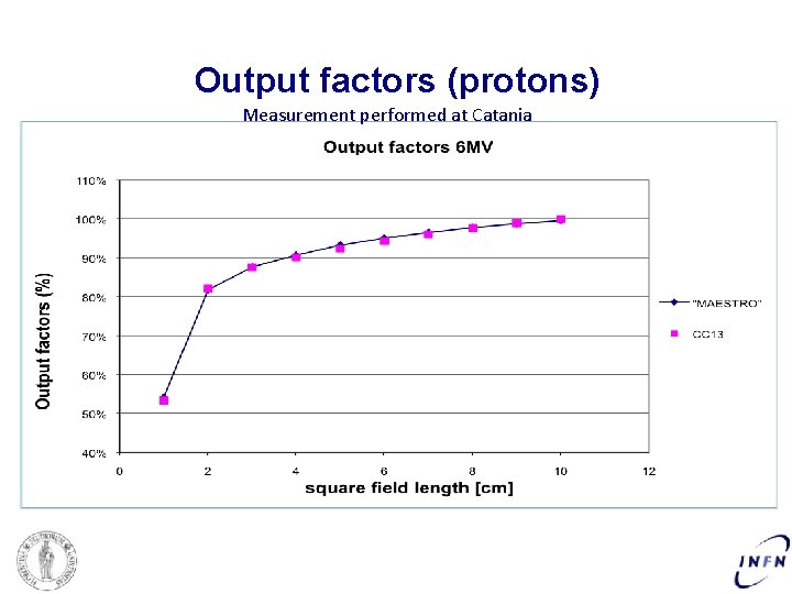 Output factors (protons) Measurement performed at Catania 