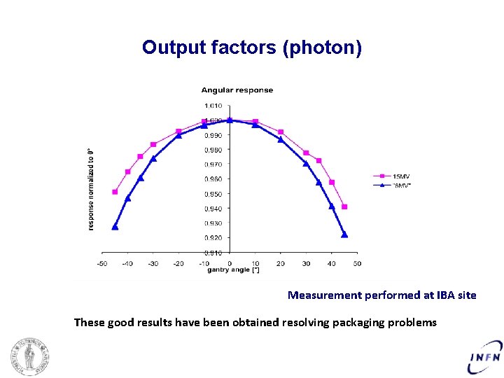 Output factors (photon) Measurement performed at IBA site These good results have been obtained