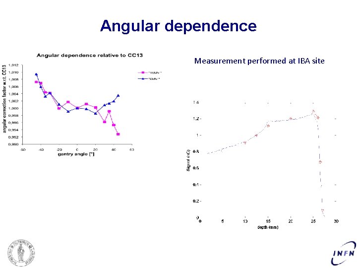 Angular dependence Measurement performed at IBA site 