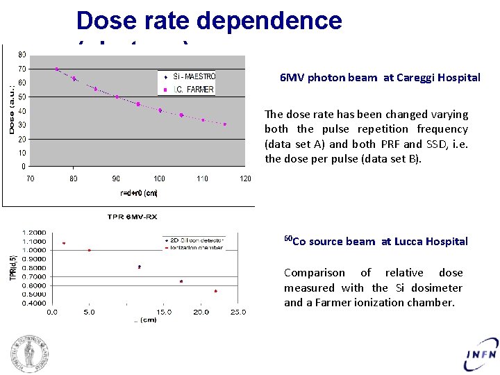 Dose rate dependence (photons) 6 MV photon beam at Careggi Hospital The dose rate