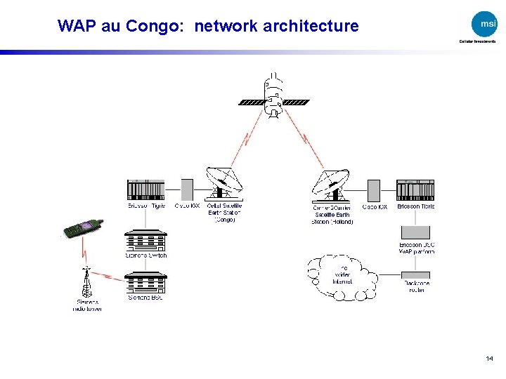 WAP au Congo: network architecture 14 