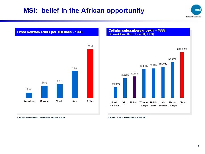 MSI: belief in the African opportunity Fixed network faults per 100 lines - 1996