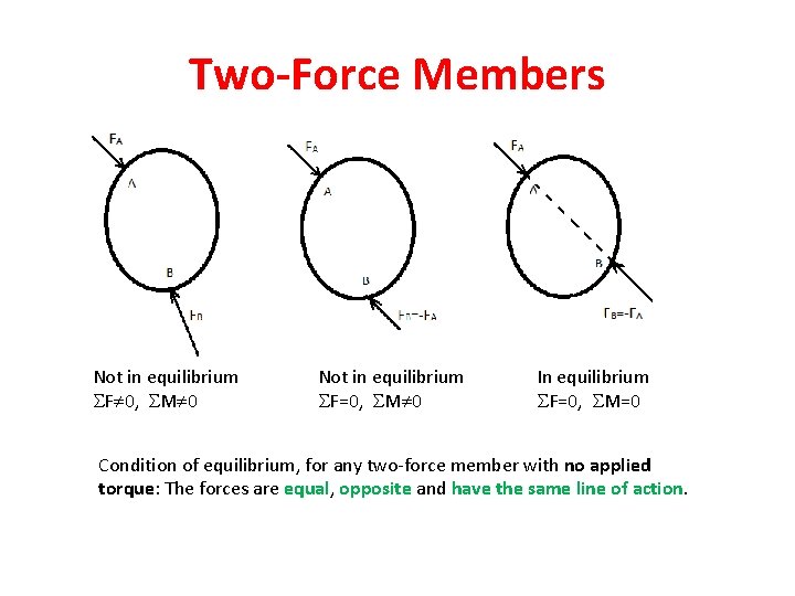 Two-Force Members Not in equilibrium F 0, M 0 Not in equilibrium F=0, M Two-Force Members Not in equilibrium F 0, M 0 Not in equilibrium F=0, M