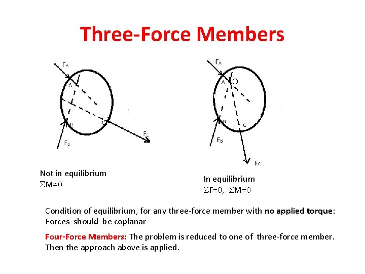 Three-Force Members O Not in equilibrium M 0 In equilibrium F=0, M=0 Condition of Three-Force Members O Not in equilibrium M 0 In equilibrium F=0, M=0 Condition of