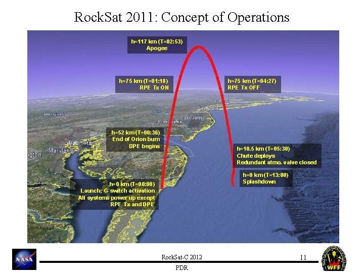 Rock. Sat 2011: Concept of Operations h=117 km (T=02: 53) Apogee h=75 km (T=01: