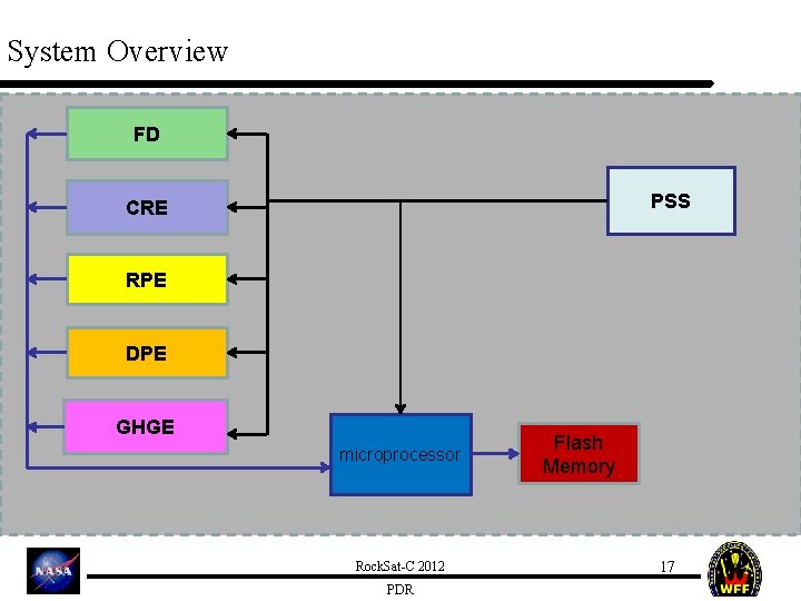 System Overview FD PSS CRE RPE DPE GHGE microprocessor Rock. Sat-C 2012 PDR Flash