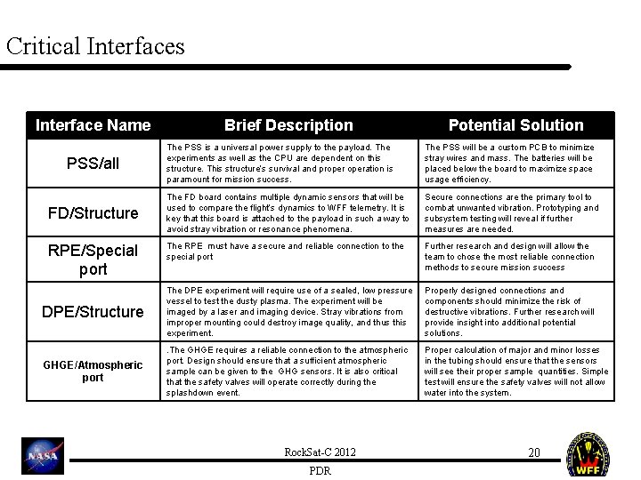 Critical Interfaces Interface Name Brief Description Potential Solution The PSS is a universal power