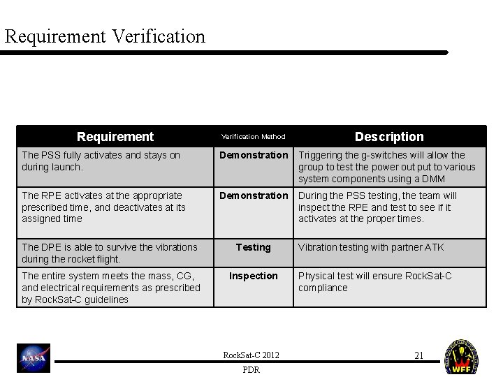 Requirement Verification Method Description The PSS fully activates and stays on during launch. Demonstration