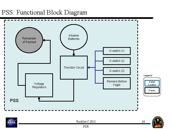 PSS: Functional Block Diagram Remainder of Payload Alkaline Batteries G-switch (1) G-switch (2) Thyristor