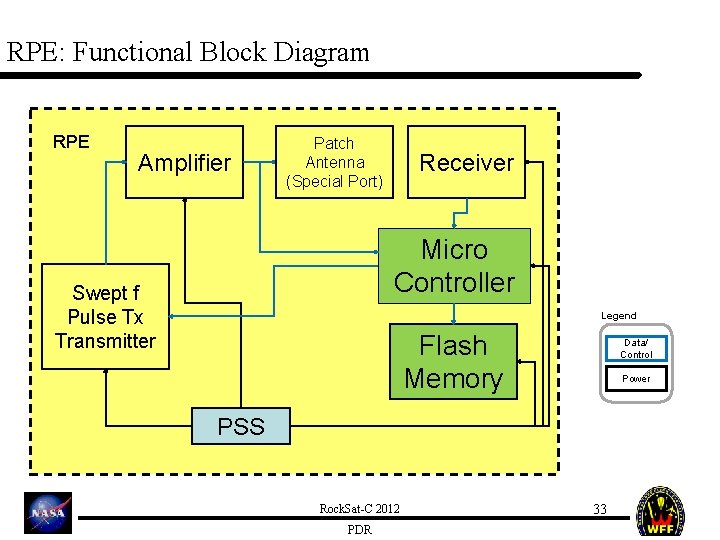 RPE: Functional Block Diagram RPE Amplifier Patch Antenna (Special Port) Receiver Micro Controller Swept