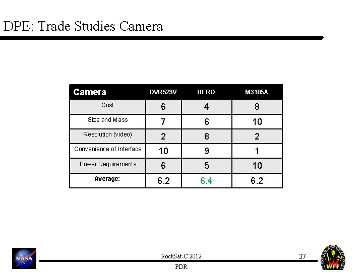DPE: Trade Studies Camera DVR 523 V HERO M 3185 A Cost 6 4