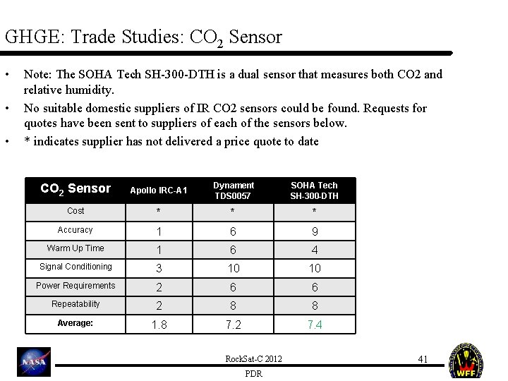 GHGE: Trade Studies: CO 2 Sensor • • • Note: The SOHA Tech SH-300