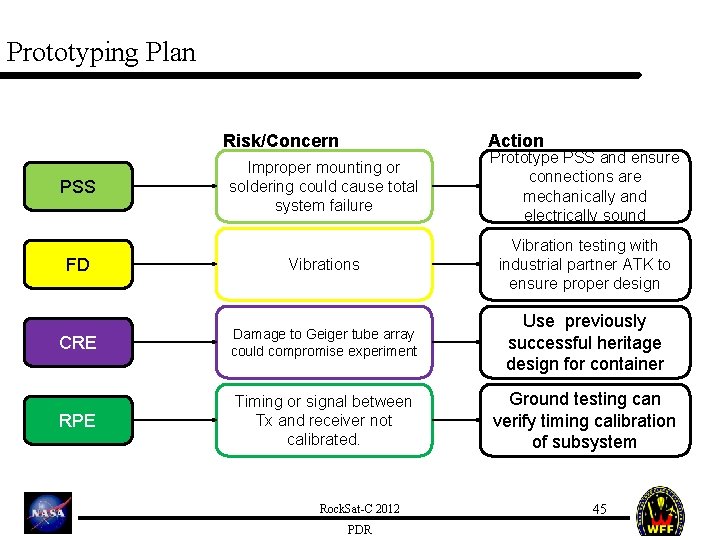 Prototyping Plan Risk/Concern Action Improper mounting or soldering could cause total system failure Prototype