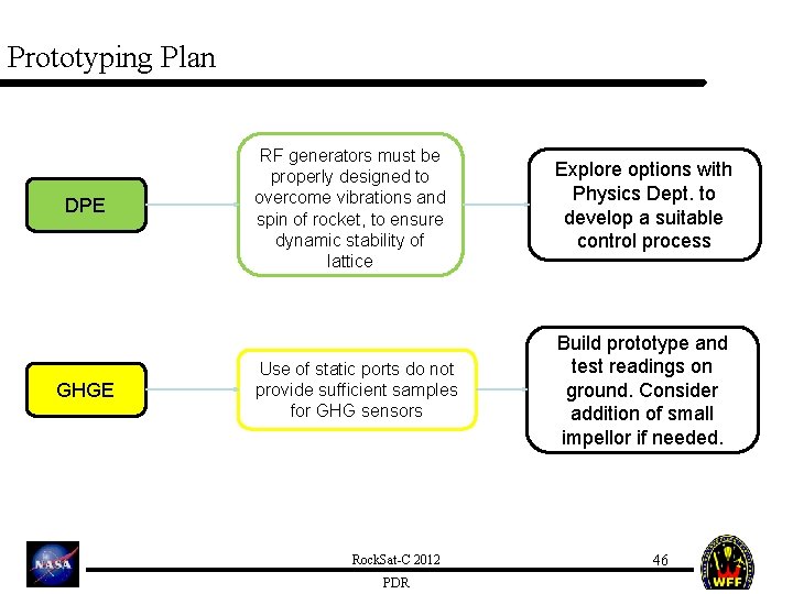 Prototyping Plan DPE GHGE RF generators must be properly designed to overcome vibrations and