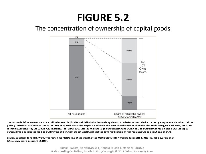 FIGURE 5. 2 The concentration of ownership of capital goods The bar on the