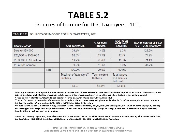 TABLE 5. 2 Sources of Income for U. S. Taxpayers, 2011 Note: Wages and