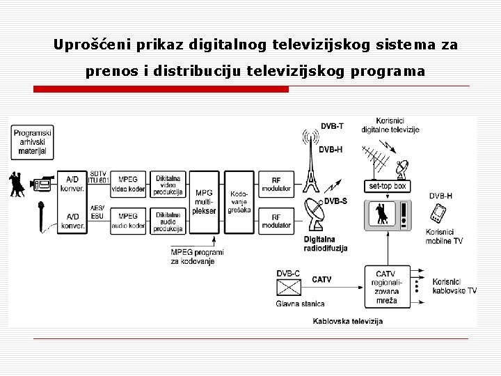 Uprošćeni prikaz digitalnog televizijskog sistema za prenos i distribuciju televizijskog programa Uprošćeni prikaz digitalnog televizijskog sistema za prenos i distribuciju televizijskog programa