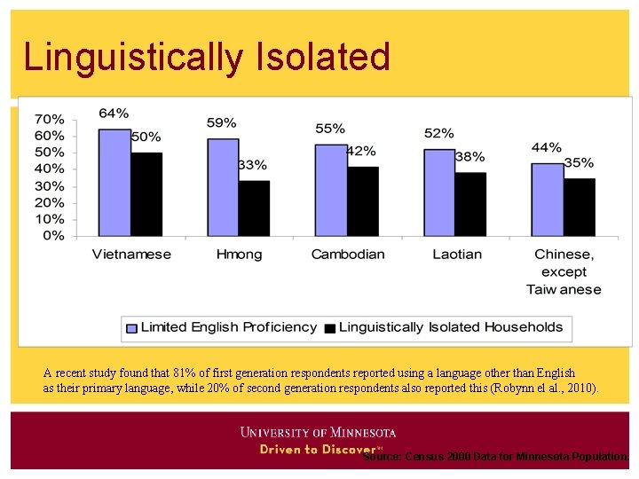 Linguistically Isolated A recent study found that 81% of first generation respondents reported using