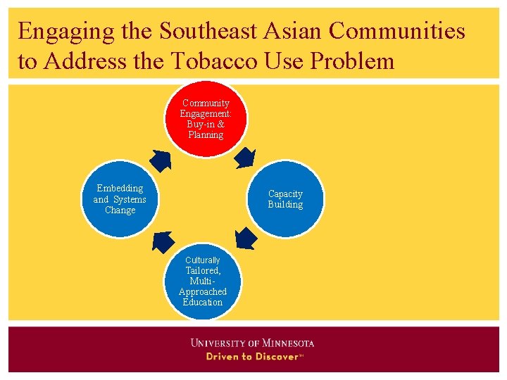 Engaging the Southeast Asian Communities to Address the Tobacco Use Problem Community Engagement: Buy-in