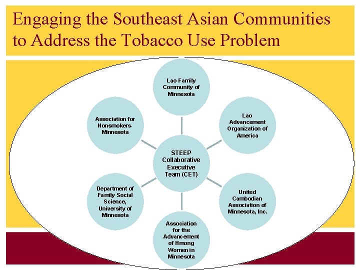 Engaging the Southeast Asian Communities to Address the Tobacco Use Problem Lao Family Community