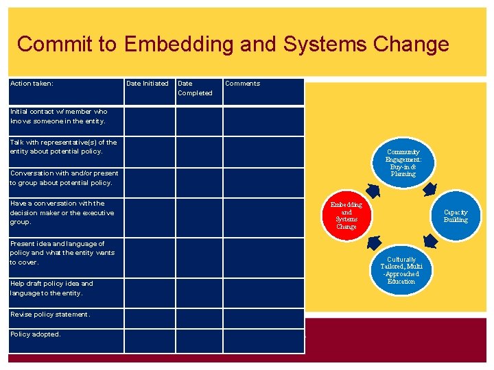 Commit to Embedding and Systems Change Action taken: Date Initiated Date Completed Comments Initial