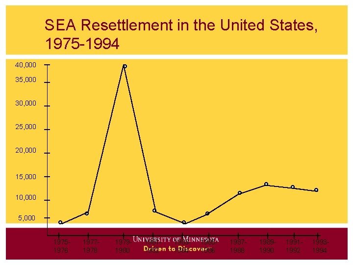 SEA Resettlement in the United States, 1975 -1994 40, 000 35, 000 30, 000