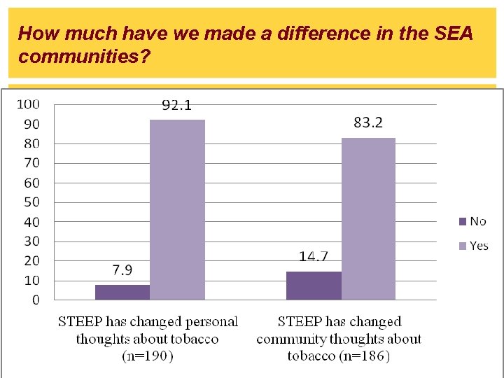 How much have we made a difference in the SEA communities? 