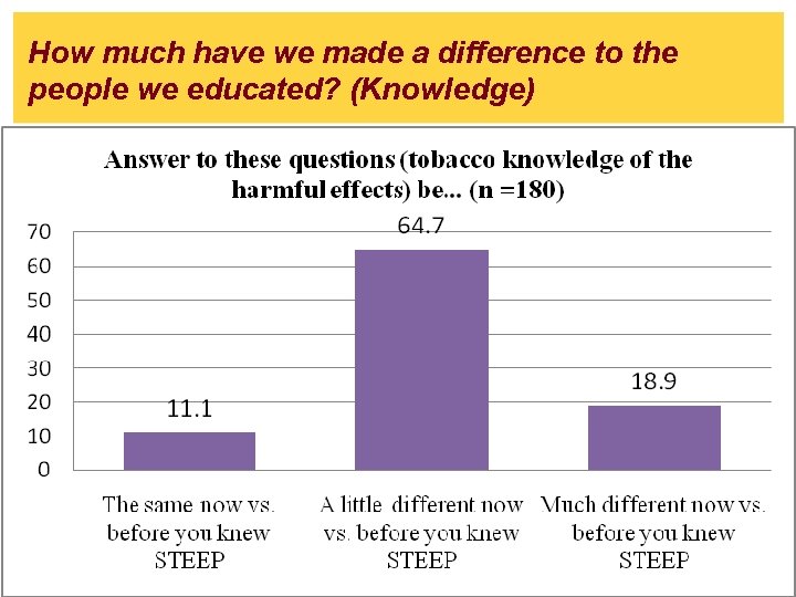 How much have we made a difference to the people we educated? (Knowledge) 