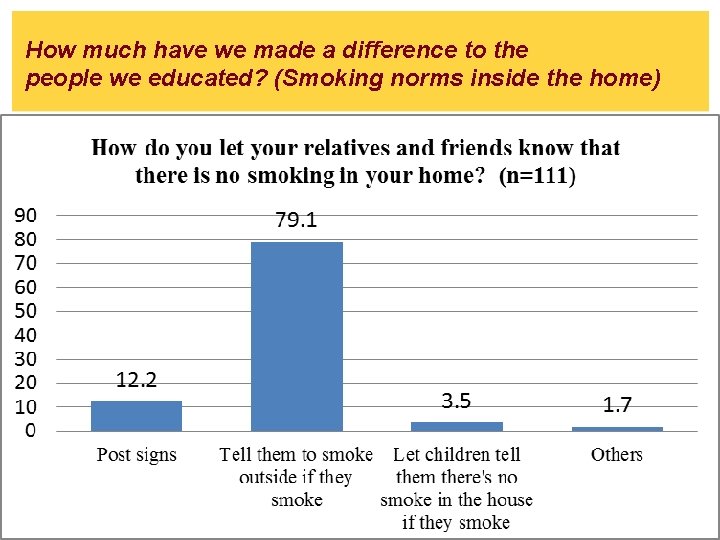 How much have we made a difference to the people we educated? (Smoking norms