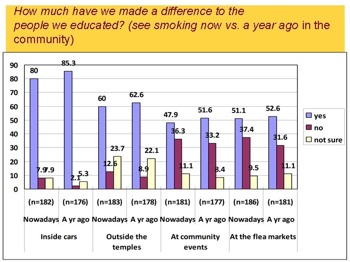 How much have we made a difference to the people we educated? (see smoking