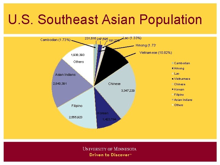 U. S. Southeast Asian Population 231, 616 247, 595 Cambodian (1. 73%) 191, 200