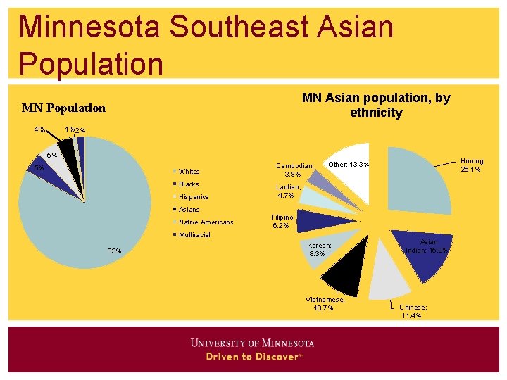 Minnesota Southeast Asian Population MN Asian population, by ethnicity MN Population 1% 2% 4%