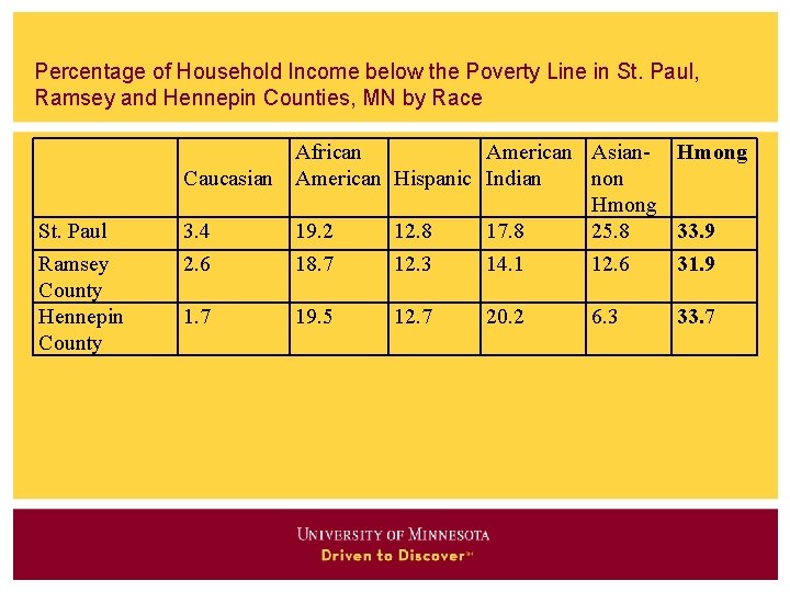 Percentage of Household Income below the Poverty Line in St. Paul, Ramsey and Hennepin