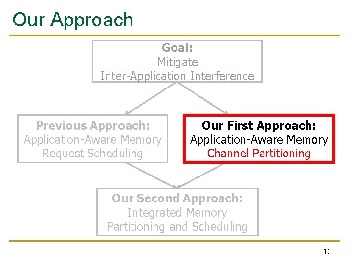 Our Approach Goal: Mitigate Inter-Application Interference Previous Approach: Application-Aware Memory Request Scheduling Our First