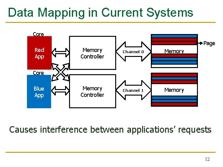 Data Mapping in Current Systems Core Red App Page Memory Controller Channel 0 Memory