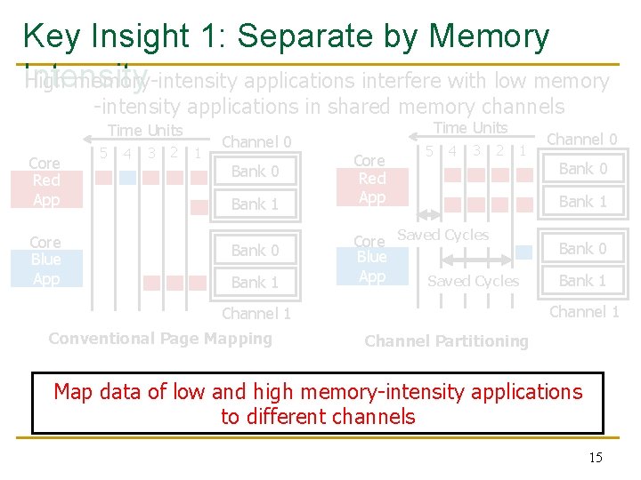 Key Insight 1: Separate by Memory Intensity High memory-intensity applications interfere with low memory