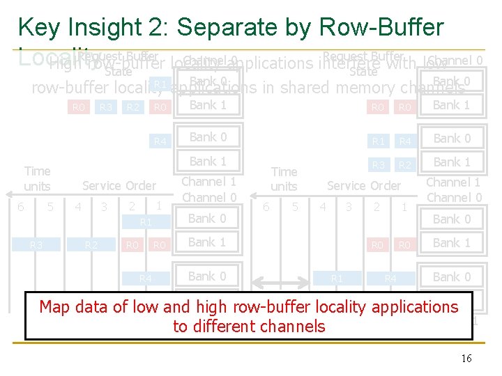 Key Insight 2: Separate by Row-Buffer Request Buffer Channel 0 Channelapplications 0 Locality High.