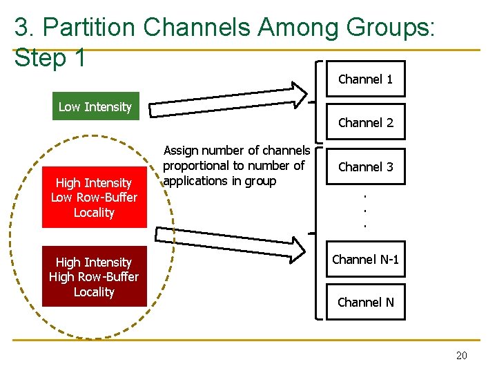 3. Partition Channels Among Groups: Step 1 Channel 1 Low Intensity Channel 2 High