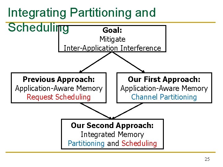 Integrating Partitioning and Scheduling Goal: Mitigate Inter-Application Interference Previous Approach: Application-Aware Memory Request Scheduling