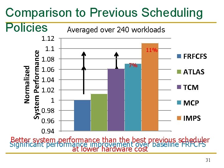 Comparison to Previous Scheduling Policies Averaged over 240 workloads Normalized System Performance 1. 12