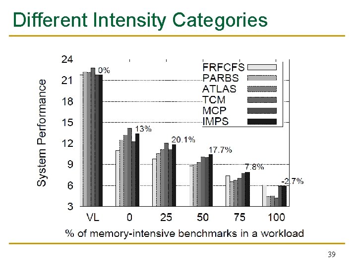 Different Intensity Categories 39 