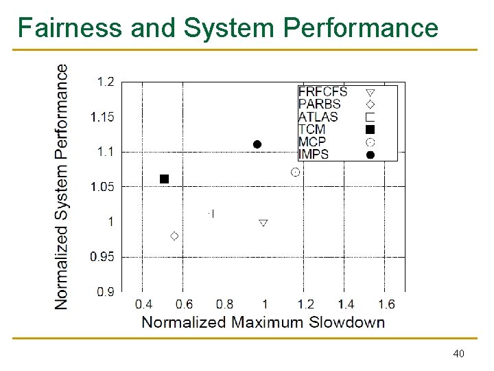 Fairness and System Performance 40 