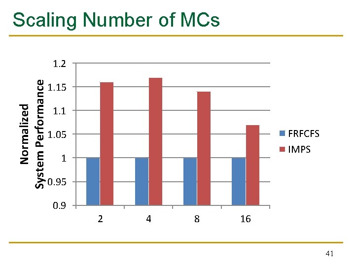Scaling Number of MCs Normalized System Performance 1. 2 1. 15 1. 1 FRFCFS