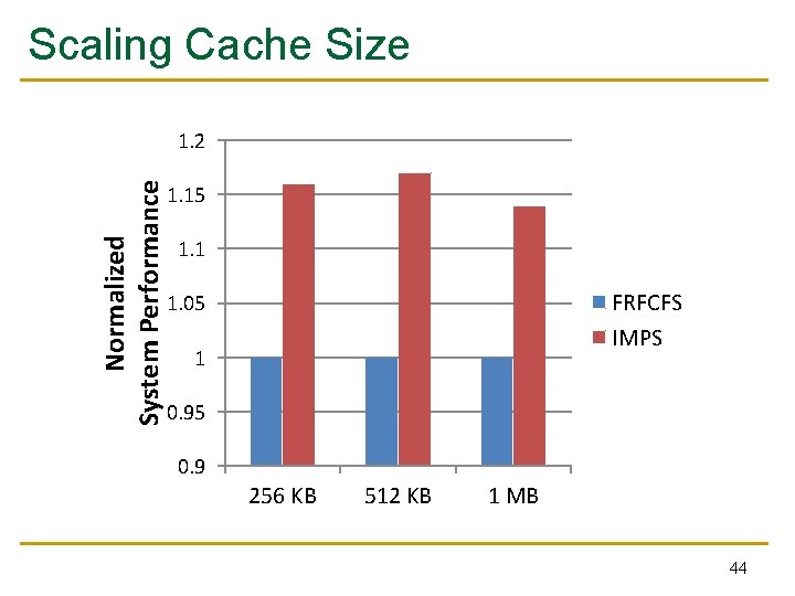 Scaling Cache Size Normalized System Performance 1. 2 1. 15 1. 1 FRFCFS IMPS