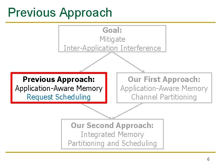 Previous Approach Goal: Mitigate Inter-Application Interference Previous Approach: Application-Aware Memory Request Scheduling Our First