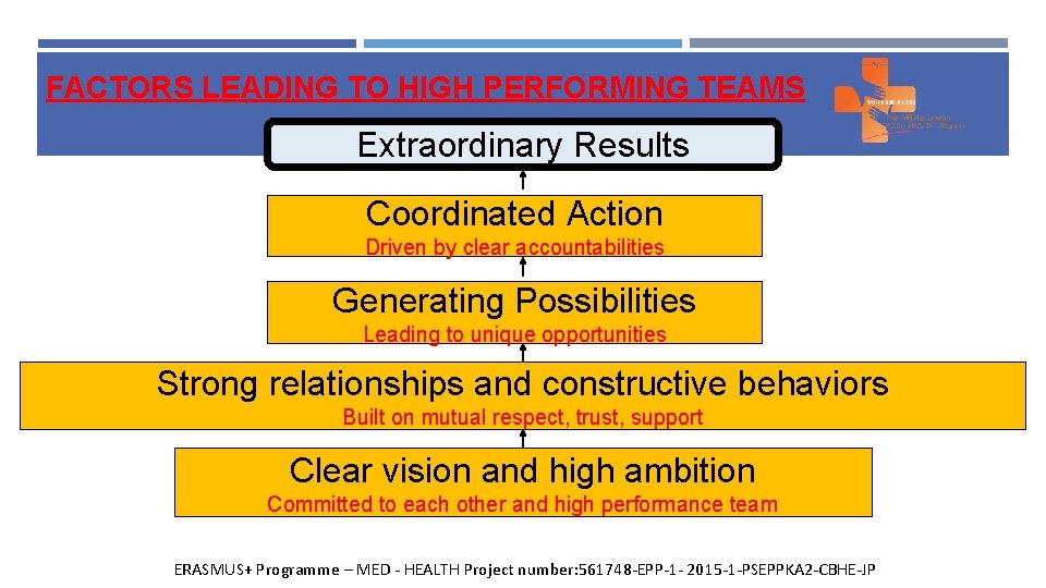 FACTORS LEADING TO HIGH PERFORMING TEAMS Extraordinary Results Coordinated Action Driven by clear accountabilities