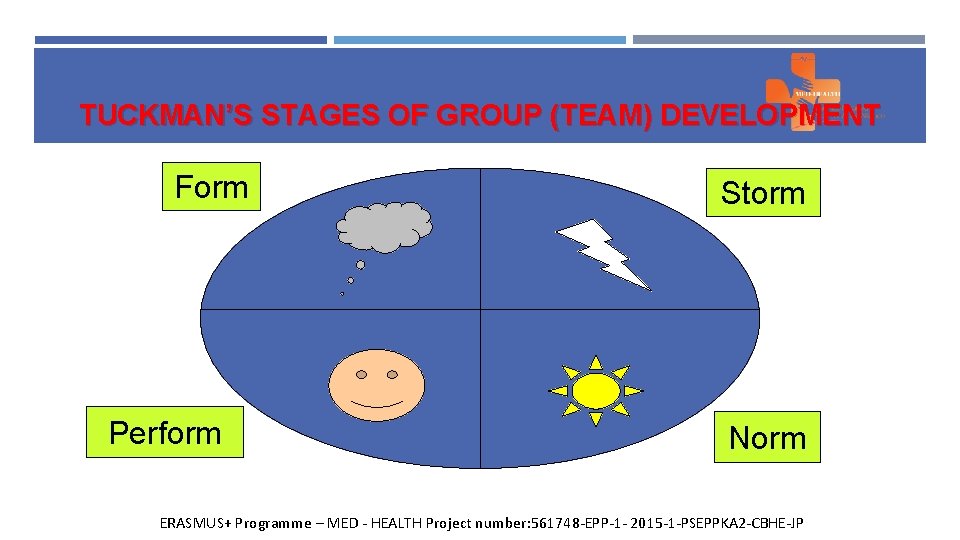 TUCKMAN’S STAGES OF GROUP (TEAM) DEVELOPMENT Form Perform Storm Norm ERASMUS+ Programme – MED